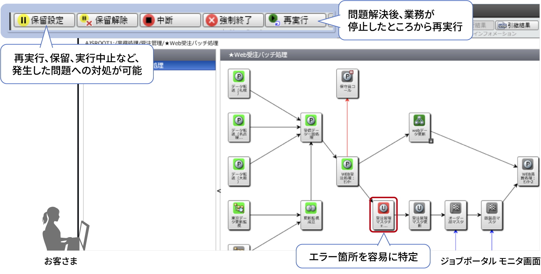 �󋵊m�F�ƑΏۋƖ��̒��f�E�ۗ��E�ĊJ����𓯂���ʂŎ��{