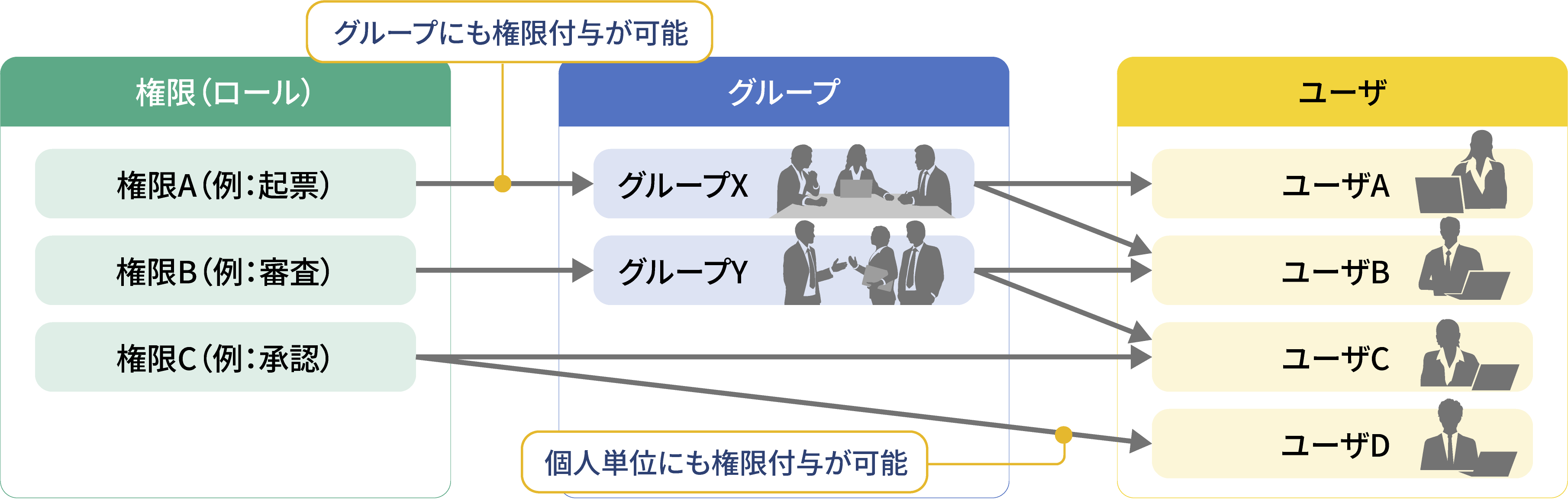 ���[�U�E�O���[�v�P�ʂ̏_��Ȍ����ݒ�