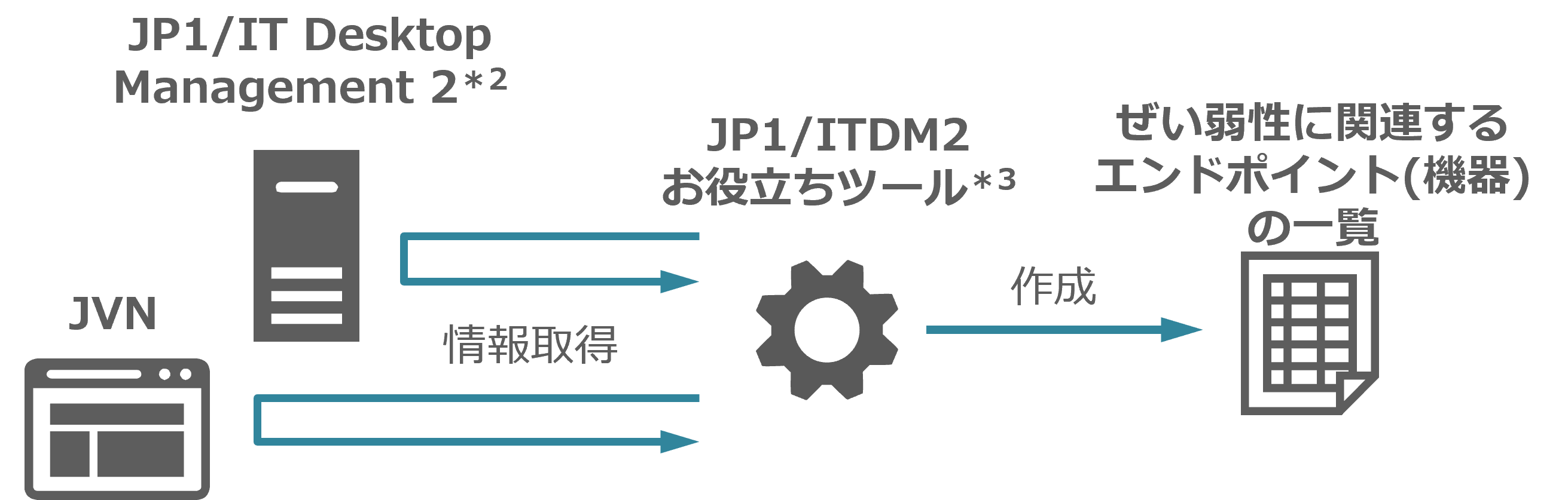 ぜい弱性の迅速な検知 JP1/IT Desktop Management 2 なら・・・