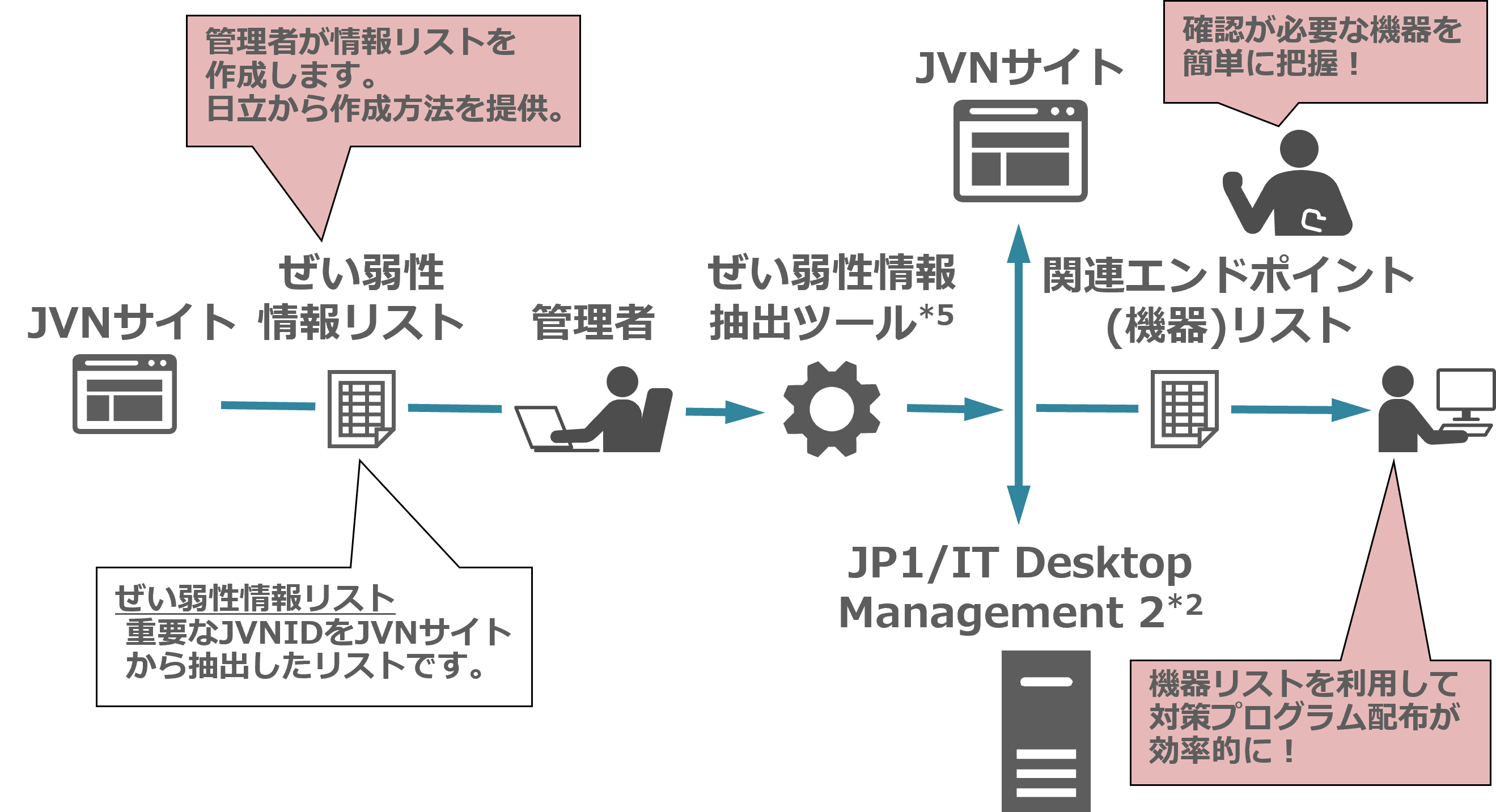ぜい弱性の迅速な検知 JP1テクニカルサービスなら・・・