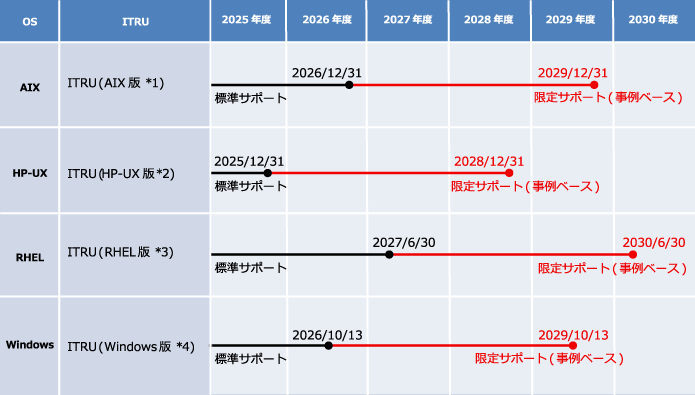 ITRUの標準サポート期間とITRU限定サポート(事例ベース)期間