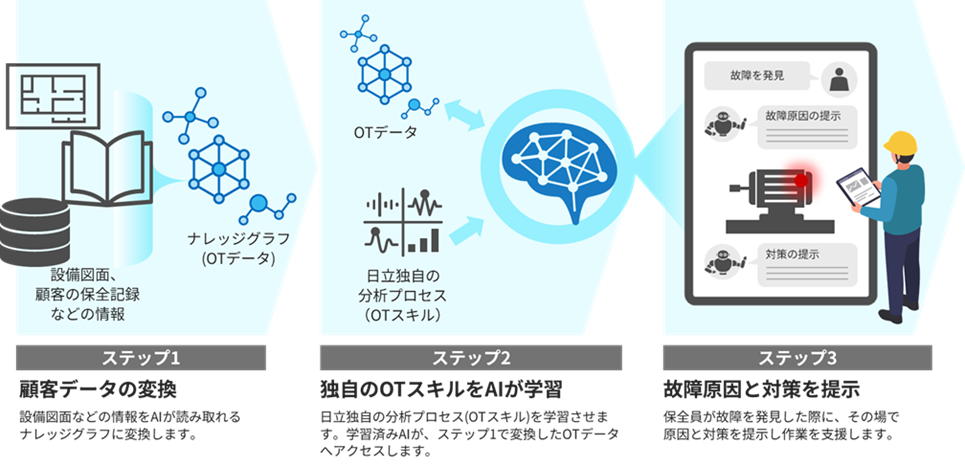 �u����T�|�[�gAI�i�r(Field Support AI Navi)�v�̃C���[�W