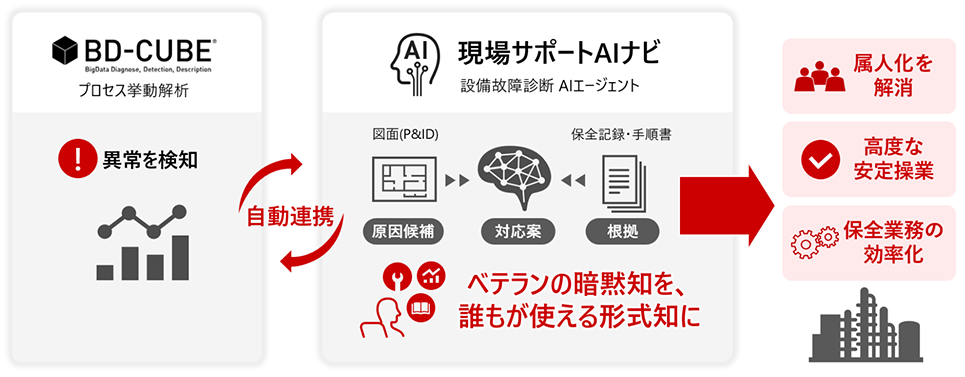 ソリューションの概要