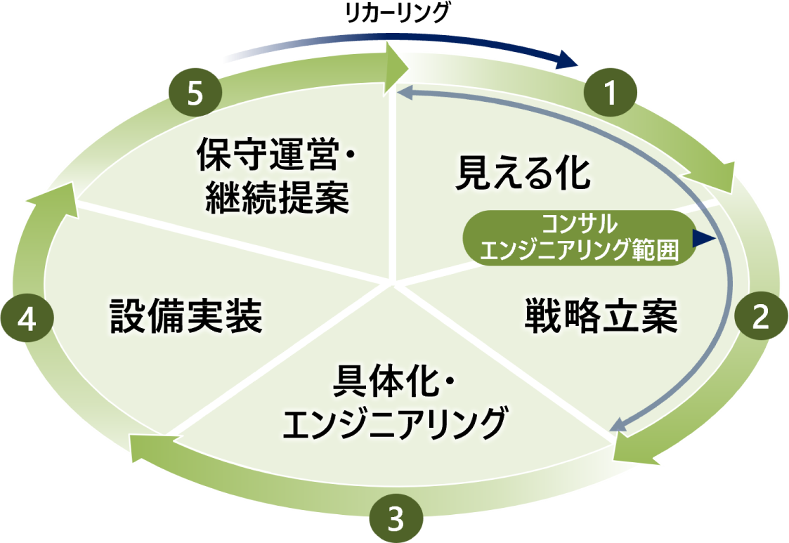 �����X�e�b�v�̃C���[�W�}�ł��B1:�����鉻�A2:�헪���āi1,2���R���T���G���W�j�A�����O�͈́j�A3:��̉��E�G���W�j�A�����O�A4:�ݔ������A5:�ێ�^�c�E�p�����