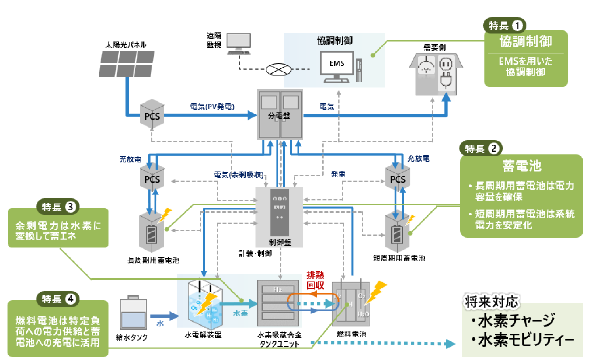 �I�t�O���b�h�^�O���[���d�͋����\�����[�V�����̊T�O�}�B�����@EMS��p������������B�����A�������p�~�d�r�͓d�͗e�ʂ��m�ہB�Z�����p�~�d�r�͌n���d�͂����艻�B�����B�]��d�͂͐��f�ɕϊ����Ē{�G�l�B�����C�R���d�r�͓��蕉�ׂւ̓d�͋����ƒ~�d�r�ւ̏[�d�Ɋ��p