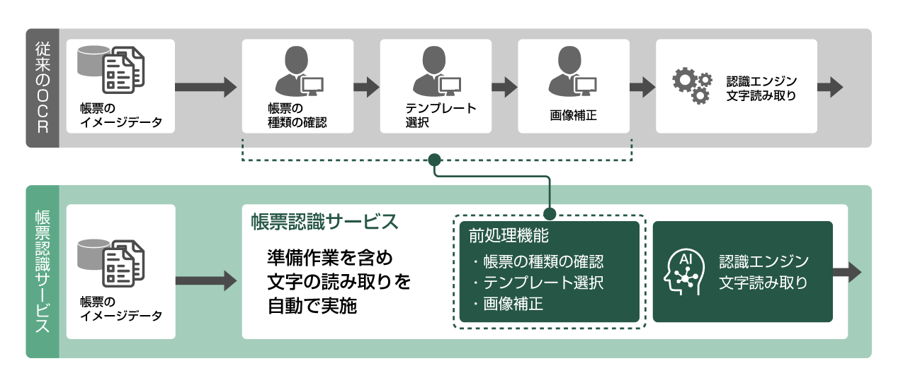 日立の解決策[2]　事前の位置調整なしでの自動化(テンプレート自動振り分け、テンプレートフィッティング)：従来のOCRでは、帳票のイメージデータごとに、人が帳票の種類の確認・テンプレート選択・画像補正を行ってから認識エンジンで文字を読み取りする必要がありました。帳票認識サービスでは、前処理機能により、帳票の種類の確認・テンプレート選択・画像補正を自動化し、準備作業を含め文字の読み取りを自動で実施できます。