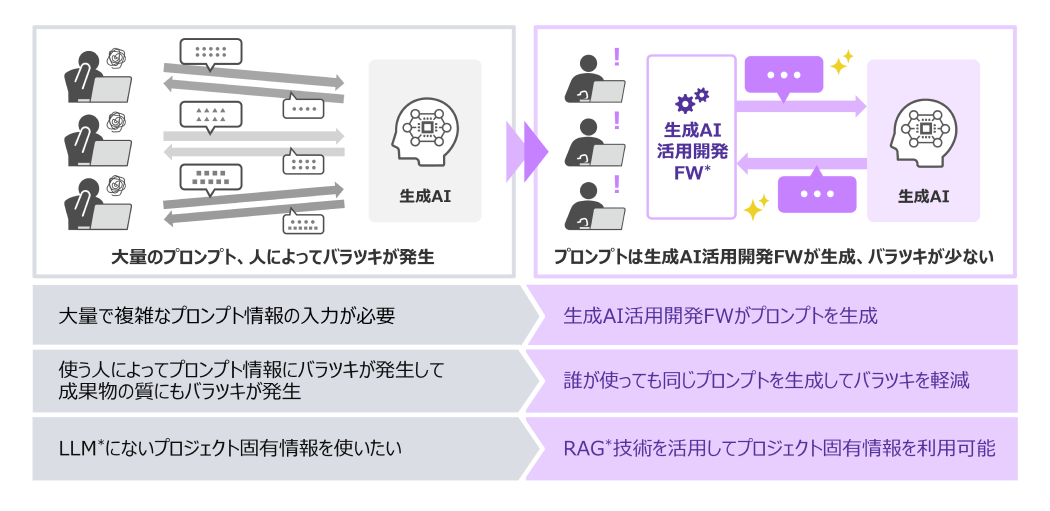 大量で複雑なプロンプト情報の入力が必要な状況を、プロンプトは生成AI活用開発FWが生成しバラツキを少なくします。LLMにないプロジェクト固有情報を使いたい際には、RAG技術を活用してプロジェクト固有情報を利用可能にします。