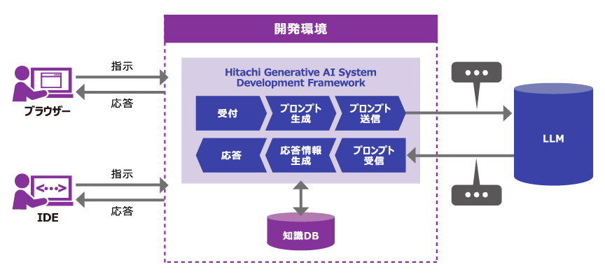 Webブラウザーまたは、IDEインタフェースから指示を送ると、開発環境の「Hitachi Generative AI System Development Framework」を介してLLMへ情報が送られます。LLMから応答があると、開発環境の「Hitachi Generative AI System Development Framework」を介して端末へ回答が送られます。開発環境内では、知識DBを使い、次の流れで応答が作成されます。受付→プロンプト生成→プロンプト送信→LLM→プロンプト受信→応答情報生成→応答
