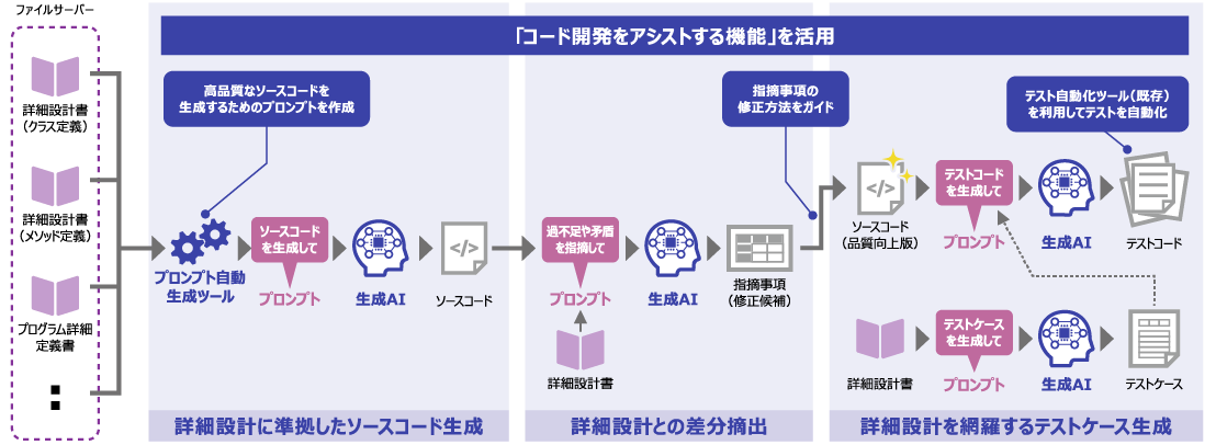 「コード開発をアシストする機能」を活用し、次のことを実現。詳細設計準拠したソースコードを生成→詳細設計との差分を摘出→詳細設計を網羅するテストケースを生成