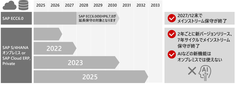 SAP S/4HANA�R���o�[�W�����E�N���E�h�ڍs�̕K�v��