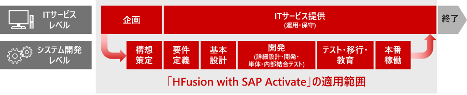 ������SAP S/4HANA�R���o�[�W�����E�N���E�h�ڍs�T�[�r�X