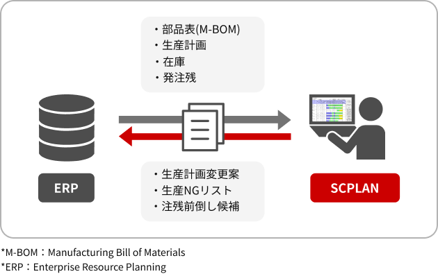 ERP��SCPLAN�̑��֐}