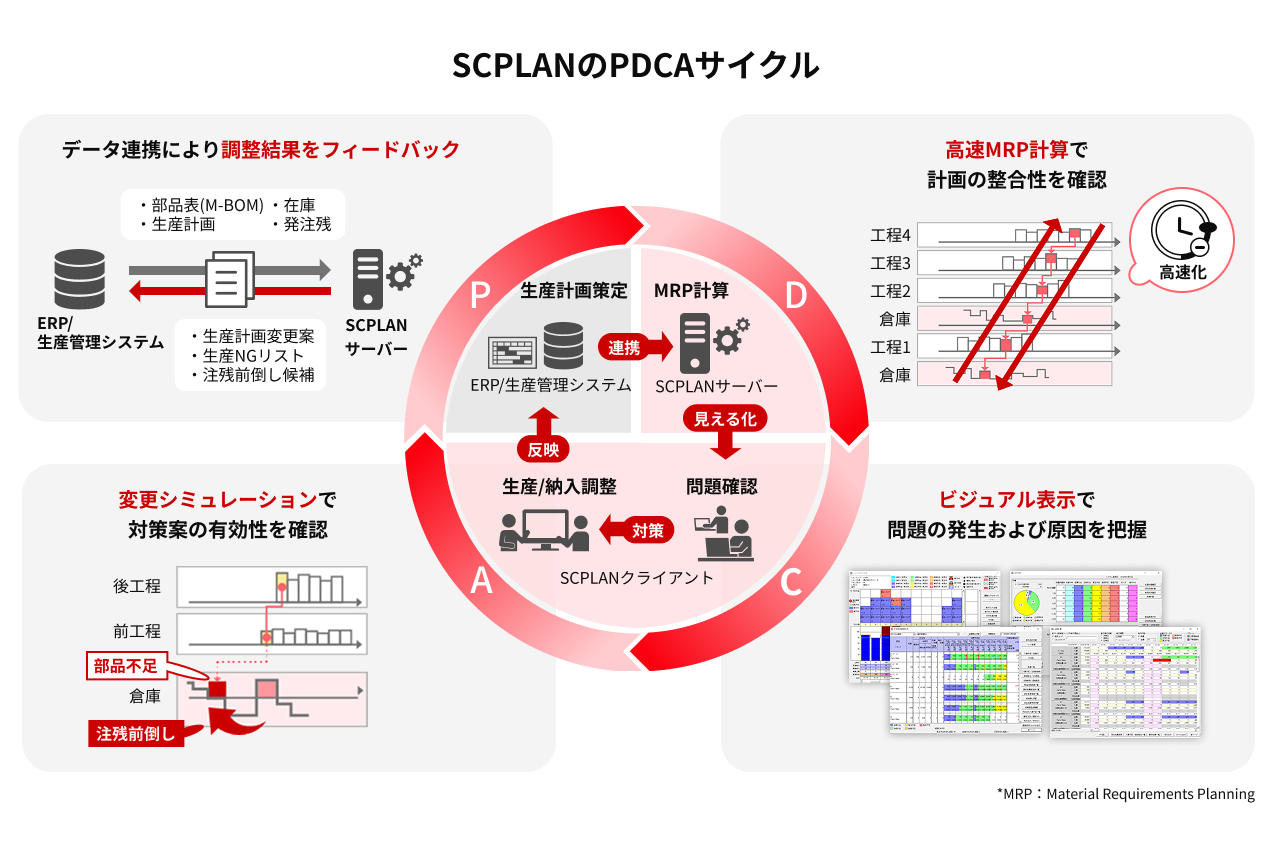 PDCA�T�C�N���̃C���[�W�B P:�f�[�^�A�g�ɂ�蒲�����ʂ��t�B�[�h�o�b�N�BD:����MR P�v�Z�Ōv��̐��������m�F�BC:�r�W���A���\���Ŗ��̔����y�ь�����c���BA:�ύX�V�~�����[�V�����ő΍�Ă̗L�������m�F�B