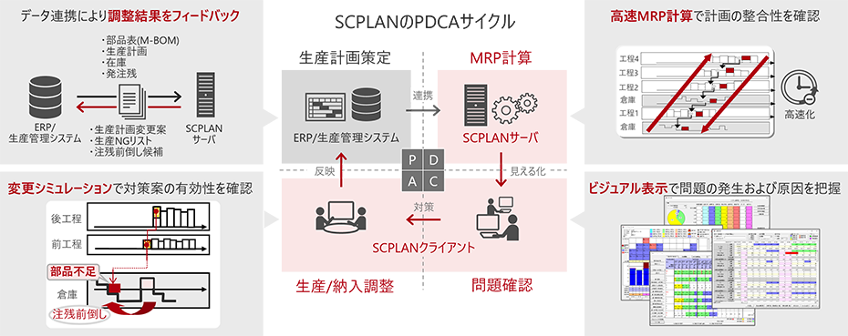 SCPLANPDCATCN