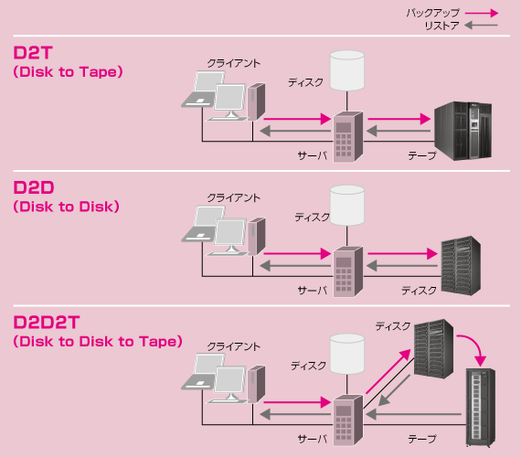 画像：ディスクとテープを用いたバックアップの種類