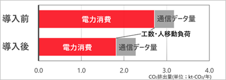 �����O���CO2�r�o�ʁACO2�팸���̃O���t