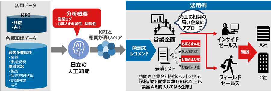 営業活動データ分析ソリューション：日立ワークスタイル変革ソリューション：日立